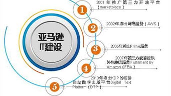 跟10年市值增長超20倍的亞馬遜學戰(zhàn)略頭腦 業(yè)務(wù)演變圖解析與企業(yè)網(wǎng)絡(luò)技術(shù)服務(wù)的啟示